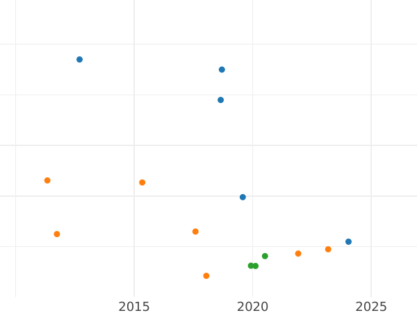 Auction sales chart Halfpenny 1865 -  Coin Value - United Kingdom, Victoria