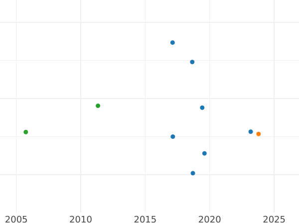 Auction sales chart Halfpenny 1866 -  Coin Value - United Kingdom, Victoria