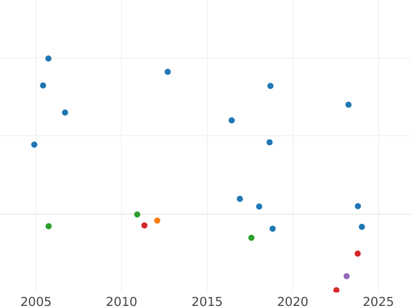 Auction sales chart Halfpenny 1871 -  Coin Value - United Kingdom, Victoria