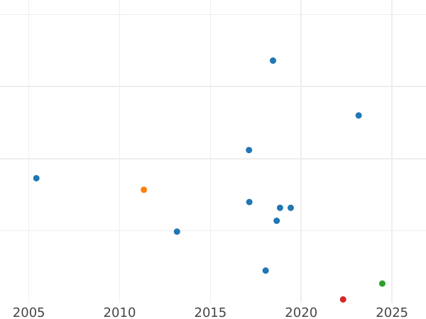 Auction sales chart Halfpenny 1872 - Coin Value - United Kingdom, Victoria