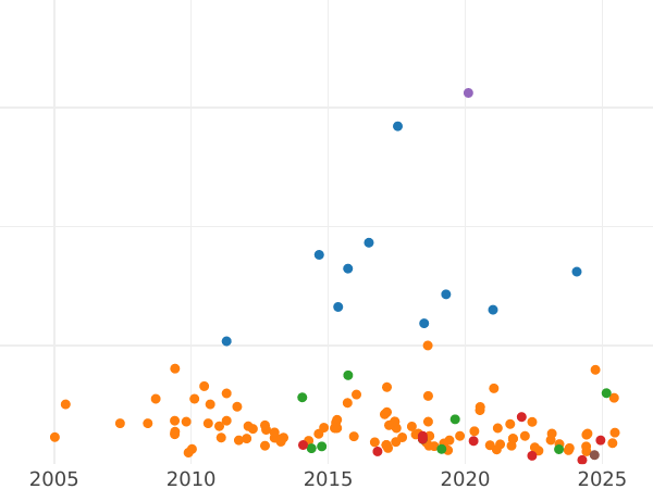 Auction sales chart Halfpenny 1860 "Type 1860-1894" -  Coin Value - United Kingdom, Victoria