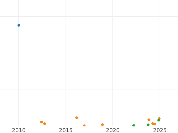 Auction sales chart Halfpenny 1896 TB -  Coin Value - United Kingdom, Victoria