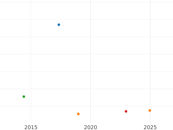 Auction sales chart Halfpenny 1898 TB - Coin Value - United Kingdom, Victoria