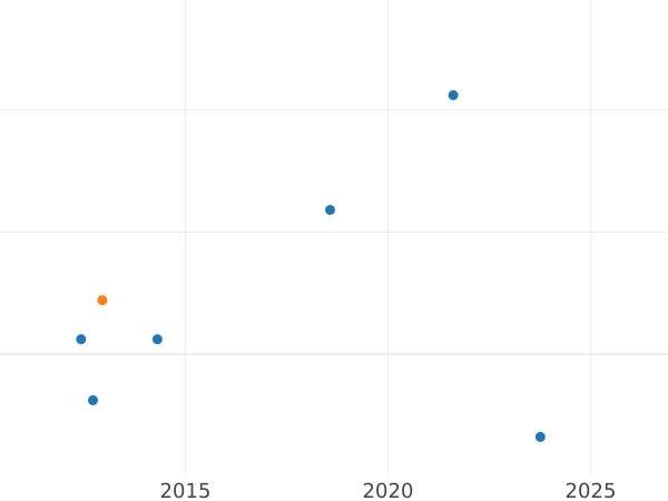 Auction sales chart Halfpenny 1900 TB -  Coin Value - United Kingdom, Victoria