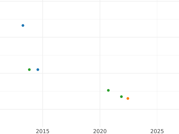 Auction sales chart Penny 1817 - Silver Coin Value - United Kingdom, George III
