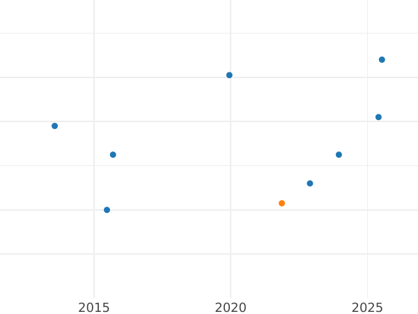 Wykres sprzedaży aukcyjnej 1 pens 1818 - cena srebrnej monety - Wielka Brytania, Jerzy III