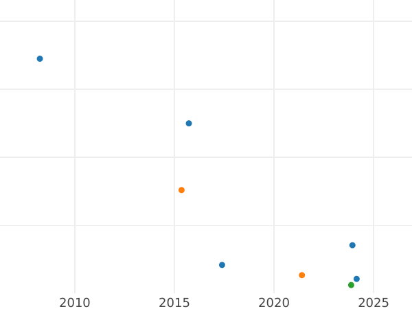 Auction sales chart Penny 1822 "Maundy" - Silver Coin Value - United Kingdom, George IV