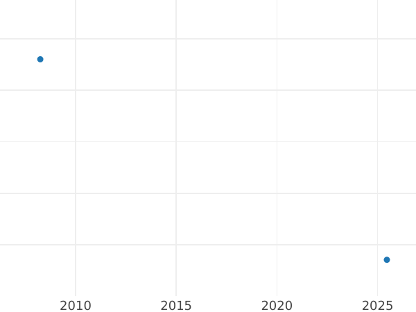 Auction sales chart Penny 1823 "Maundy" - Silver Coin Value - United Kingdom, George IV