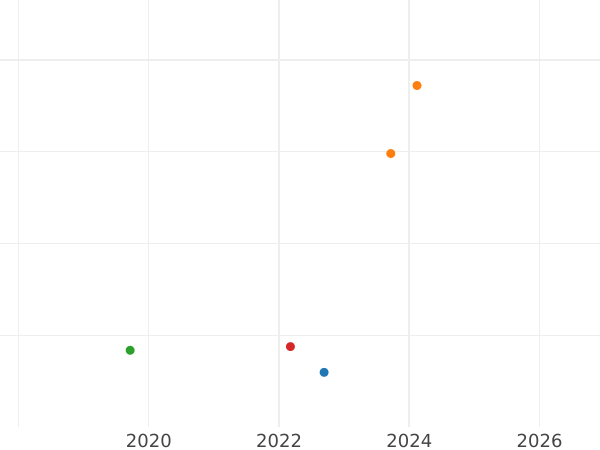 График аукционных продаж Пенни 1824 года "Монди" - цена серебряной монеты - Великобритания, Георг IV
