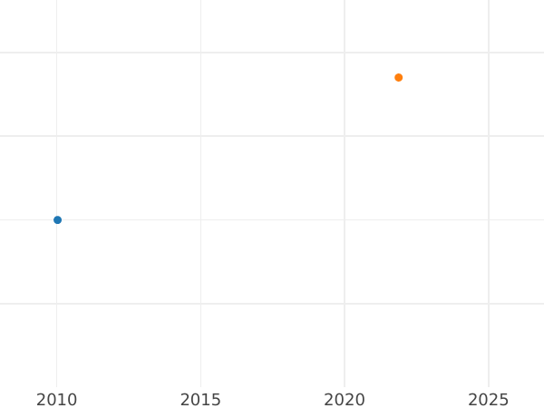 Auction sales chart Penny 1828 "Maundy" - Silver Coin Value - United Kingdom, George IV