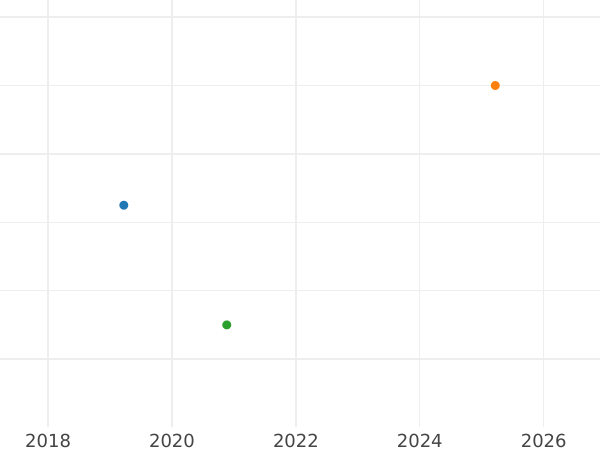 Auction sales chart Penny 1830 "Maundy" - Silver Coin Value - United Kingdom, George IV