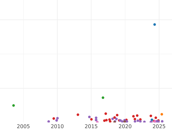 Auction sales chart Penny 1827 -  Coin Value - United Kingdom, George IV