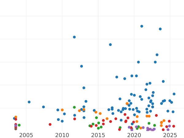 Auction sales chart Penny 1831 -  Coin Value - United Kingdom, William IV