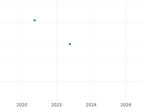 Wykres sprzedaży aukcyjnej 1 pens 1833 "Maundy" - cena srebrnej monety - Wielka Brytania, Wilhelm IV