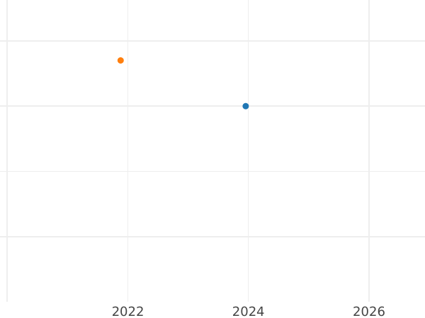 Gráfico de ventas en subastas Penique 1836 "Maundy" - valor de la moneda de plata - Gran Bretaña, Guillermo IV
