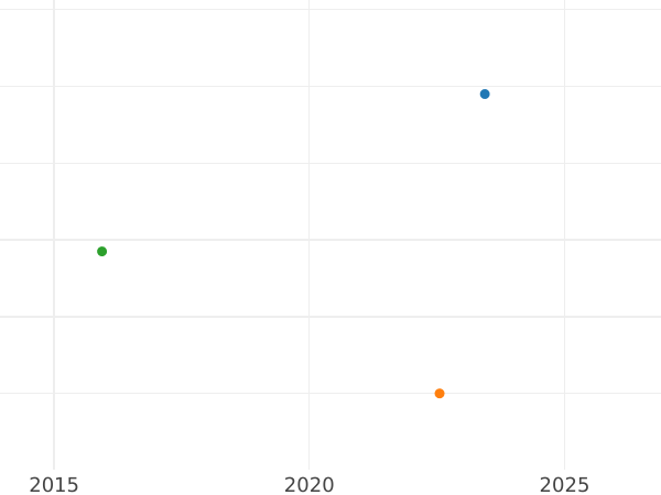 График аукционных продаж Пенни 1838 года - цена серебряной монеты - Великобритания, Виктория