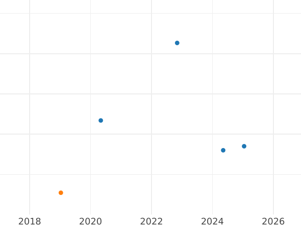 График аукционных продаж Пенни 1839 года "Тип 1838-1887" - цена серебряной монеты - Великобритания, Виктория