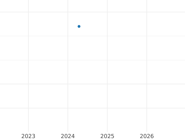 График аукционных продаж Пенни 1842 года - цена серебряной монеты - Великобритания, Виктория