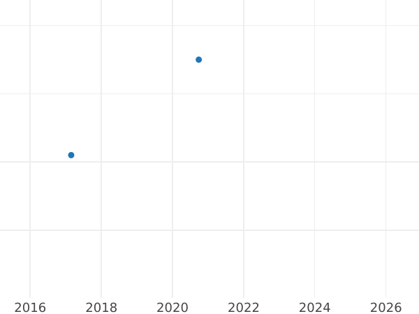 Gráfico de ventas en subastas Penique 1843 "Tipo 1838-1887" - valor de la moneda de plata - Gran Bretaña, Victoria