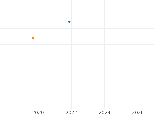 График аукционных продаж Пенни 1846 года "Тип 1838-1887" - цена серебряной монеты - Великобритания, Виктория