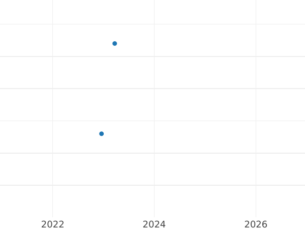 График аукционных продаж Пенни 1855 года "Тип 1838-1887" - цена серебряной монеты - Великобритания, Виктория
