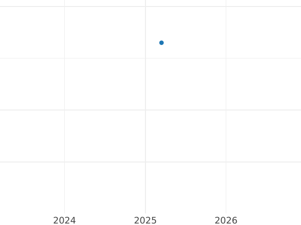 Auction sales chart Penny 1858 "Type 1838-1887" - Silver Coin Value - United Kingdom, Victoria
