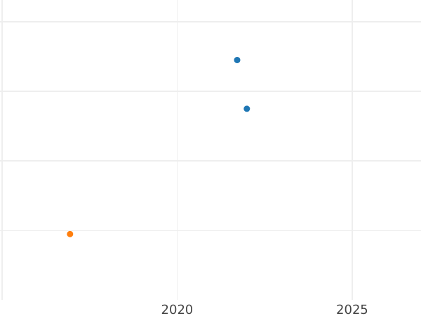 Auction sales chart Penny 1861 "Type 1838-1887" - Silver Coin Value - United Kingdom, Victoria