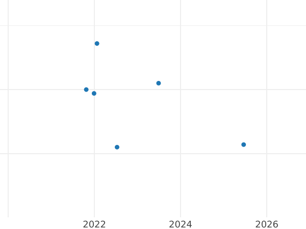 Auction sales chart Penny 1862 "Type 1838-1887" - Silver Coin Value - United Kingdom, Victoria