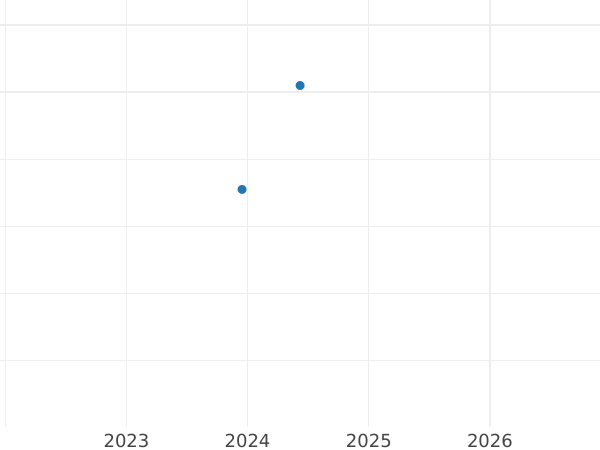 Auction sales chart Penny 1867 "Type 1838-1887" - Silver Coin Value - United Kingdom, Victoria