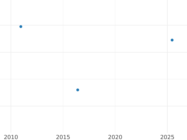 Auction sales chart Penny 1869 "Type 1838-1887" - Silver Coin Value - United Kingdom, Victoria