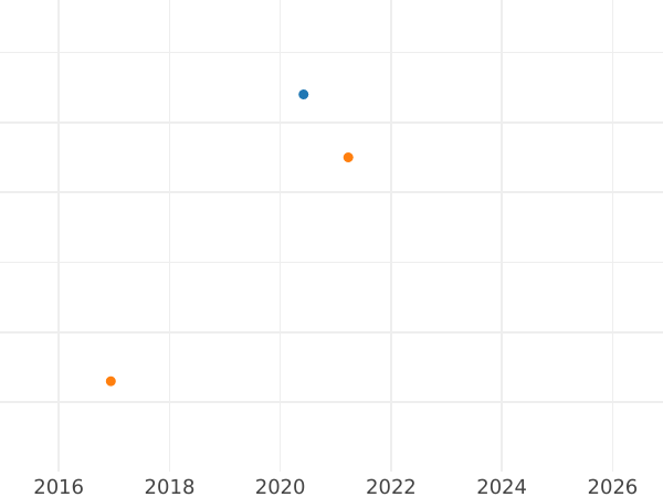Auction sales chart Penny 1882 "Type 1838-1887" - Silver Coin Value - United Kingdom, Victoria