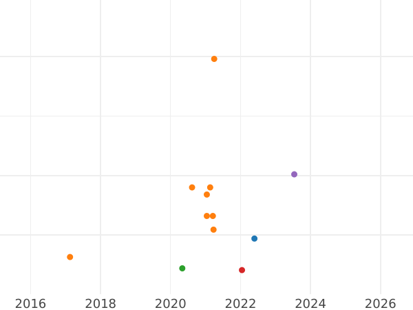 Wykres sprzedaży aukcyjnej 1 pens 1883 "Typ 1838-1887" - cena srebrnej monety - Wielka Brytania, Wiktoria