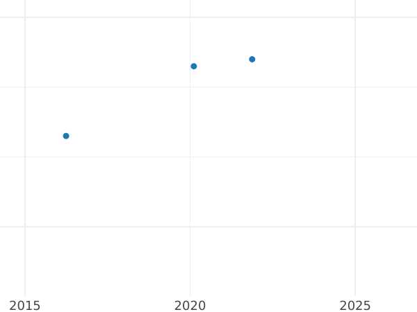Wykres sprzedaży aukcyjnej 1 pens 1884 "Typ 1838-1887" - cena srebrnej monety - Wielka Brytania, Wiktoria