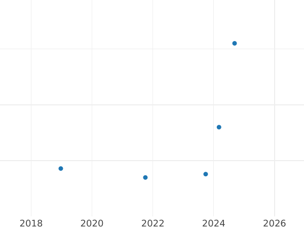 Auction sales chart Penny 1885 "Type 1838-1887" - Silver Coin Value - United Kingdom, Victoria