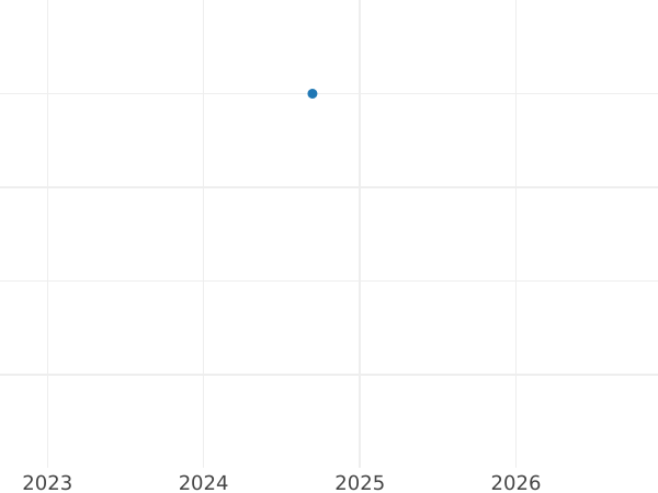 График аукционных продаж Пенни 1886 года "Тип 1838-1887" - цена серебряной монеты - Великобритания, Виктория