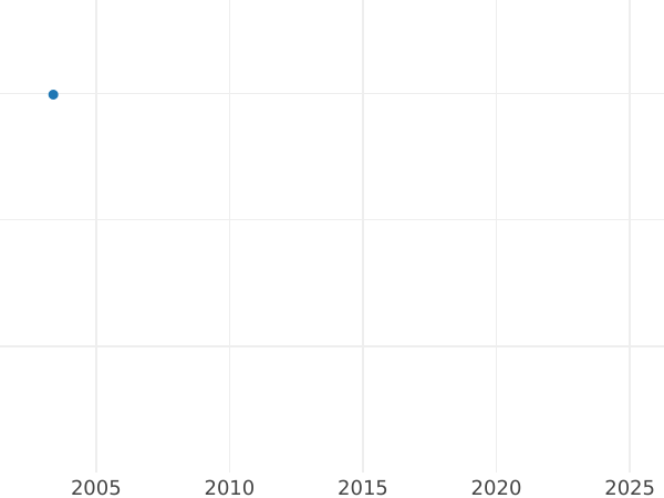 Auction sales chart Penny 1887 "Type 1838-1887" - Silver Coin Value - United Kingdom, Victoria