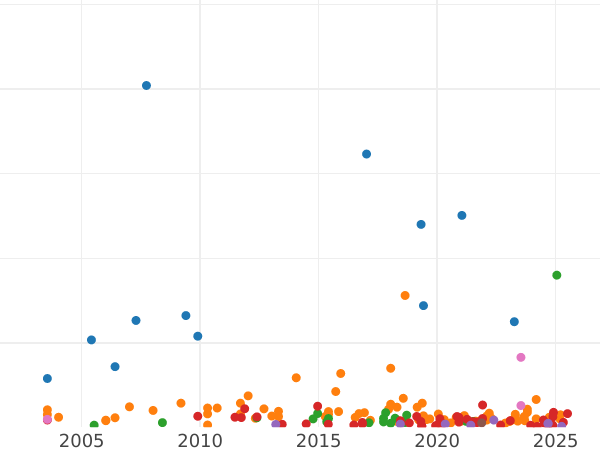 Auction sales chart Penny 1841 WW "Type 1839-1860" -  Coin Value - United Kingdom, Victoria