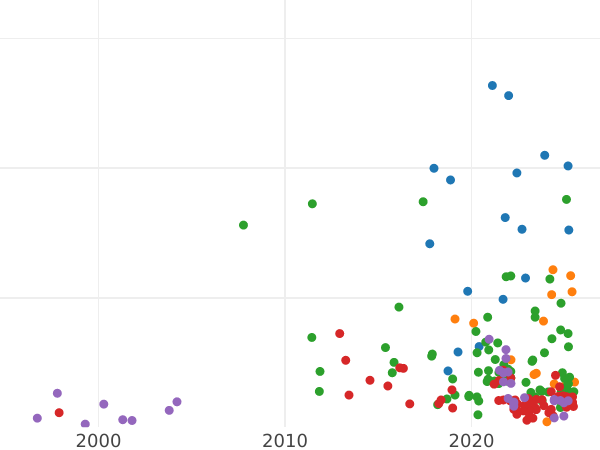 Auction sales chart 6 Groszy (Szostak) 1702 EPH "Crown" - Silver Coin Value - Poland, Augustus II
