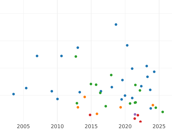 Gráfico de ventas en subastas Penique 1844 WW "Tipo 1839-1860" - valor de la moneda  - Gran Bretaña, Victoria