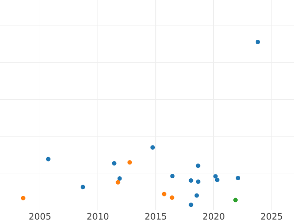 Auction sales chart Penny 1845 WW "Type 1839-1860" -  Coin Value - United Kingdom, Victoria