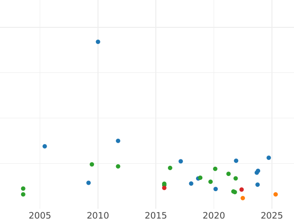Auktionsverkaufs-Diagramm 1 Penny 1846 WW "Typ 1839-1860" - Münze Wert - Großbritannien, Victoria