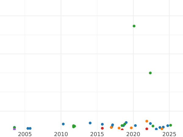 Auction sales chart Penny 1847 WW "Type 1839-1860" -  Coin Value - United Kingdom, Victoria