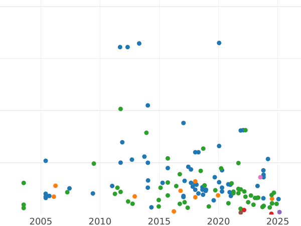 Auktionsverkaufs-Diagramm 1 Penny 1848 WW "Typ 1839-1860" - Münze Wert - Großbritannien, Victoria