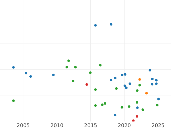 Auction sales chart Penny 1851 WW "Type 1839-1860" -  Coin Value - United Kingdom, Victoria