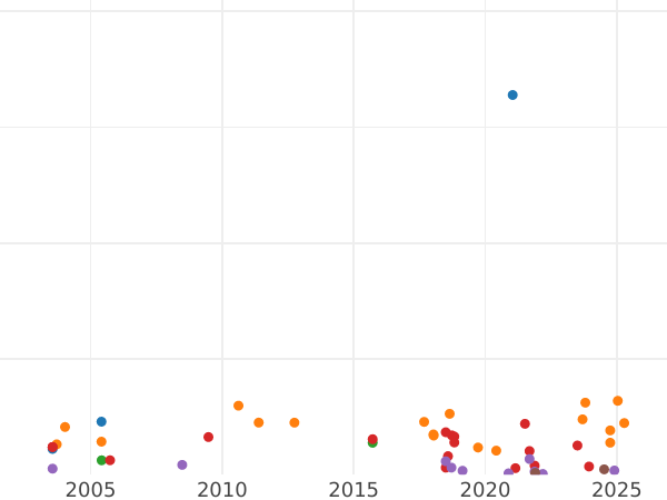 Auction sales chart Penny 1856 WW "Type 1839-1860" - Coin Value - United Kingdom, Victoria