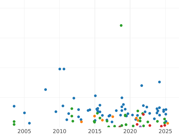 Auction sales chart Penny 1857 WW "Type 1839-1860" -  Coin Value - United Kingdom, Victoria