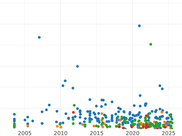 Gráfico de ventas en subastas Penique 1858 WW "Tipo 1839-1860" - valor de la moneda  - Gran Bretaña, Victoria
