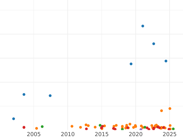 Auction sales chart Penny 1859 "Type 1839-1860" -  Coin Value - United Kingdom, Victoria