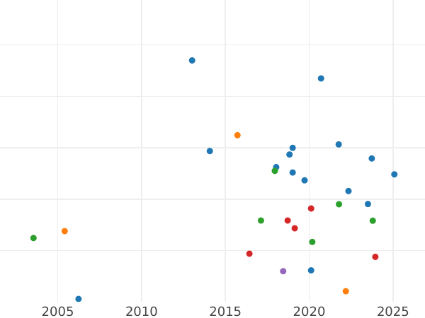 Gráfico de ventas en subastas Penique 1860 "Tipo 1839-1860" - valor de la moneda  - Gran Bretaña, Victoria