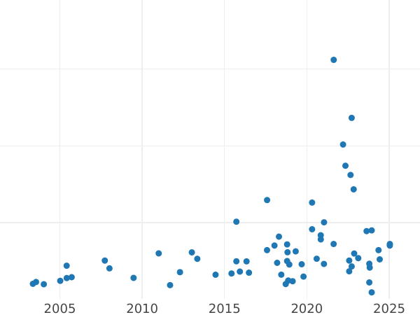 Auction sales chart Penny 1839 WW "Type 1839-1860" -  Coin Value - United Kingdom, Victoria